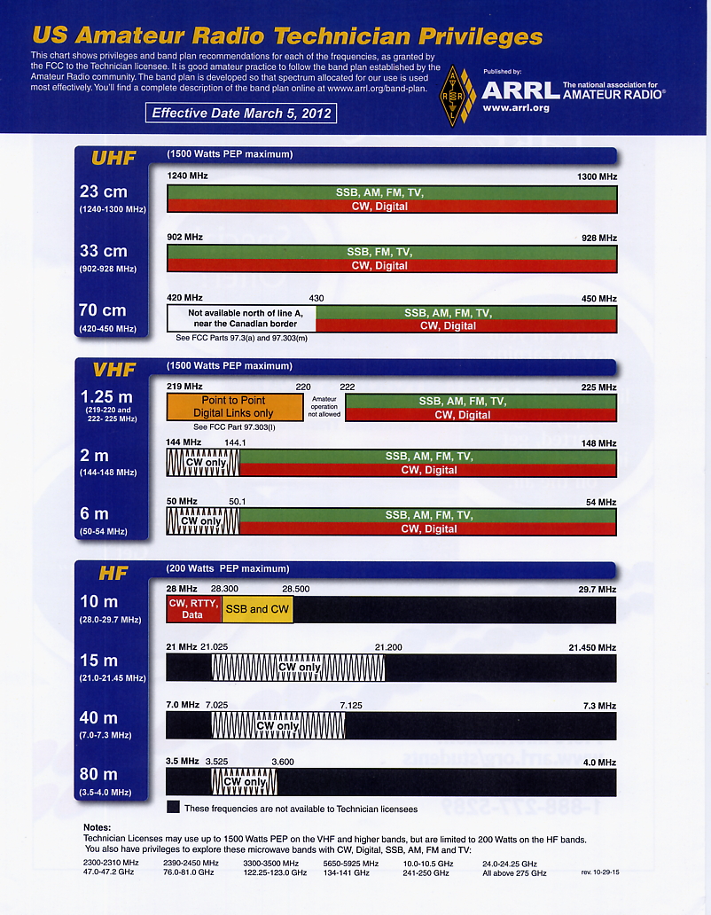 04. ARRL - Technician Bands Chart